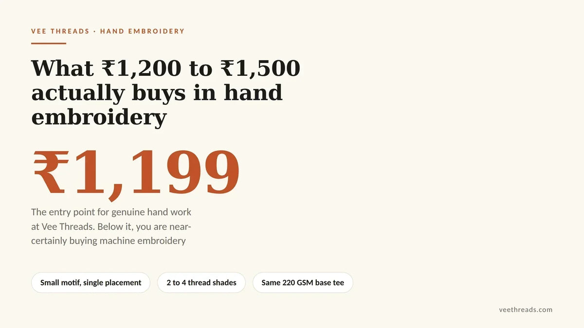 Infographic showing 1,199 rupees is the entry price for genuine hand embroidered t-shirts in India