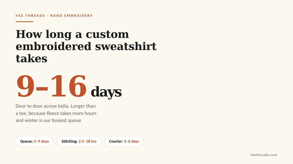 Infographic showing custom embroidered sweatshirt delivery takes nine to sixteen days across queue stitching and courier