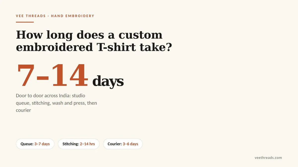 Infographic showing custom embroidered t-shirt delivery takes seven to fourteen days in India across queue, stitching and courier