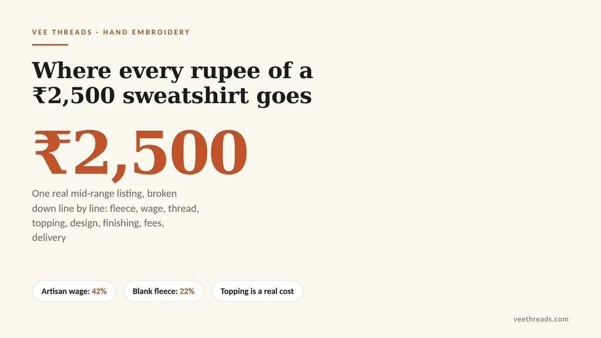 Infographic showing where every rupee of a 2,500 rupee hand embroidered sweatshirt goes