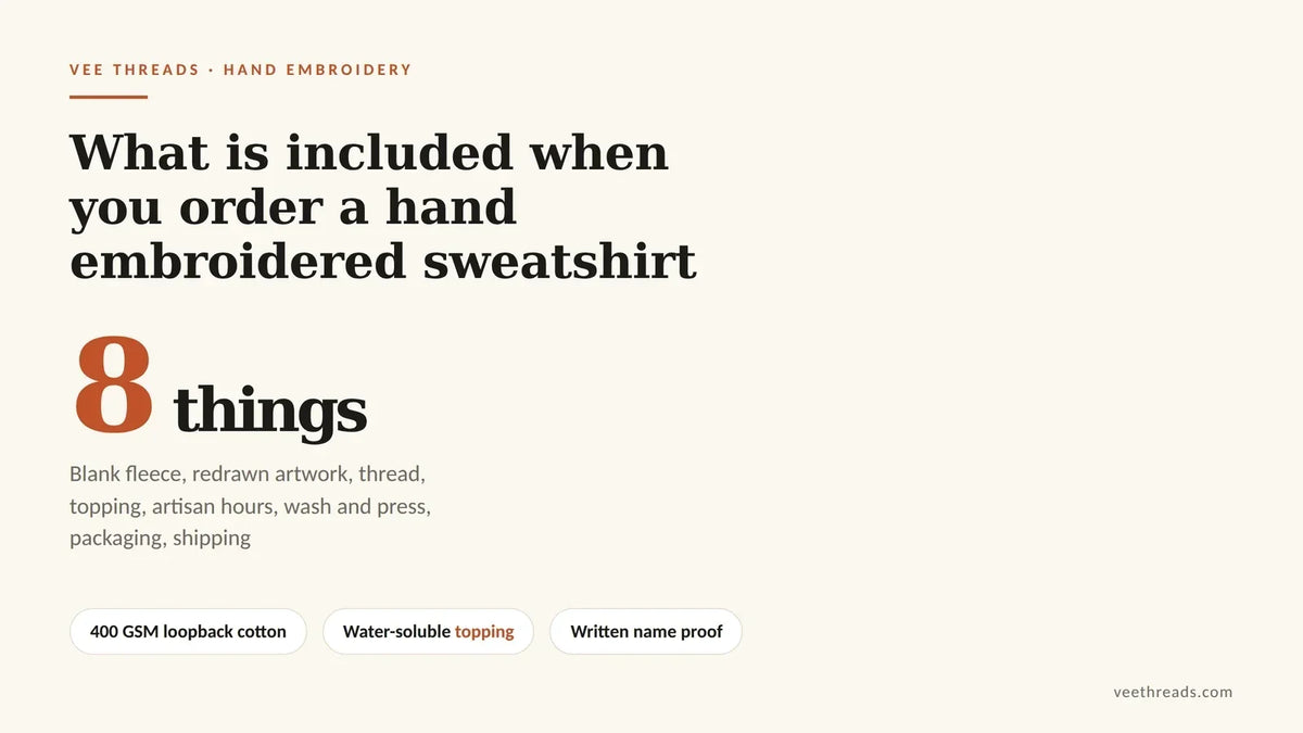 Infographic listing eight things included in a custom embroidered sweatshirt order including 400 GSM fleece and water-soluble topping