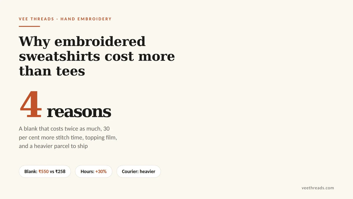 Infographic showing four reasons embroidered sweatshirts cost more than tees including fabric weight and stitch time