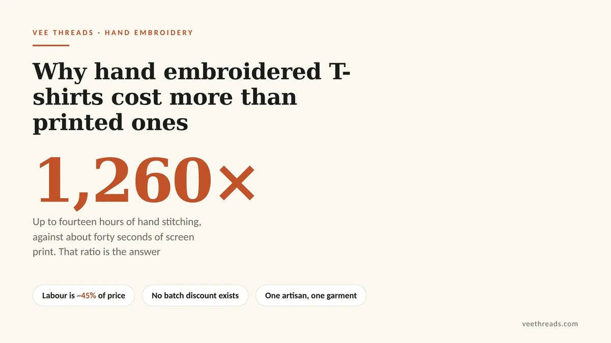 Infographic showing hand embroidery takes up to 1,260 times longer per shirt than screen printing