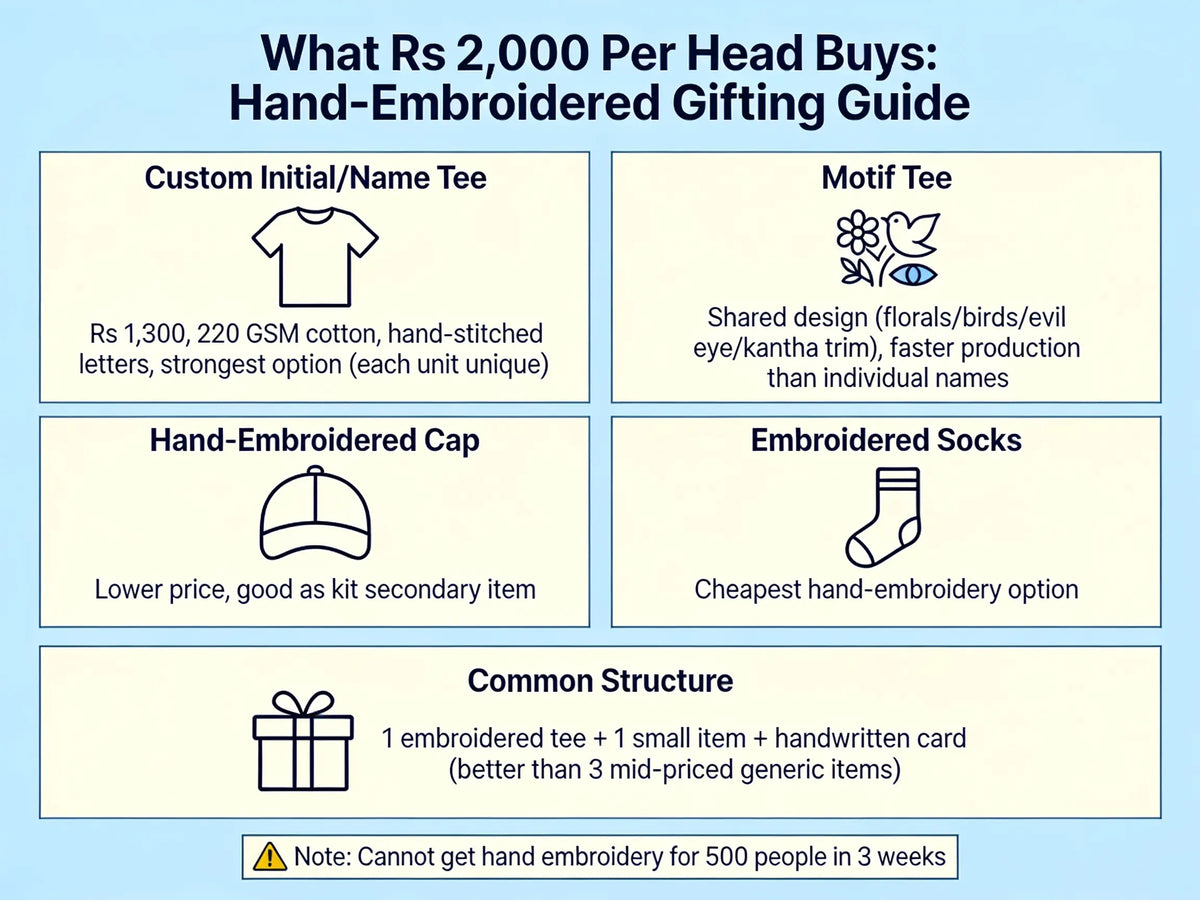 Corporate Gifts Under Rs 2,000 What You Can Actually Get Made by Hand