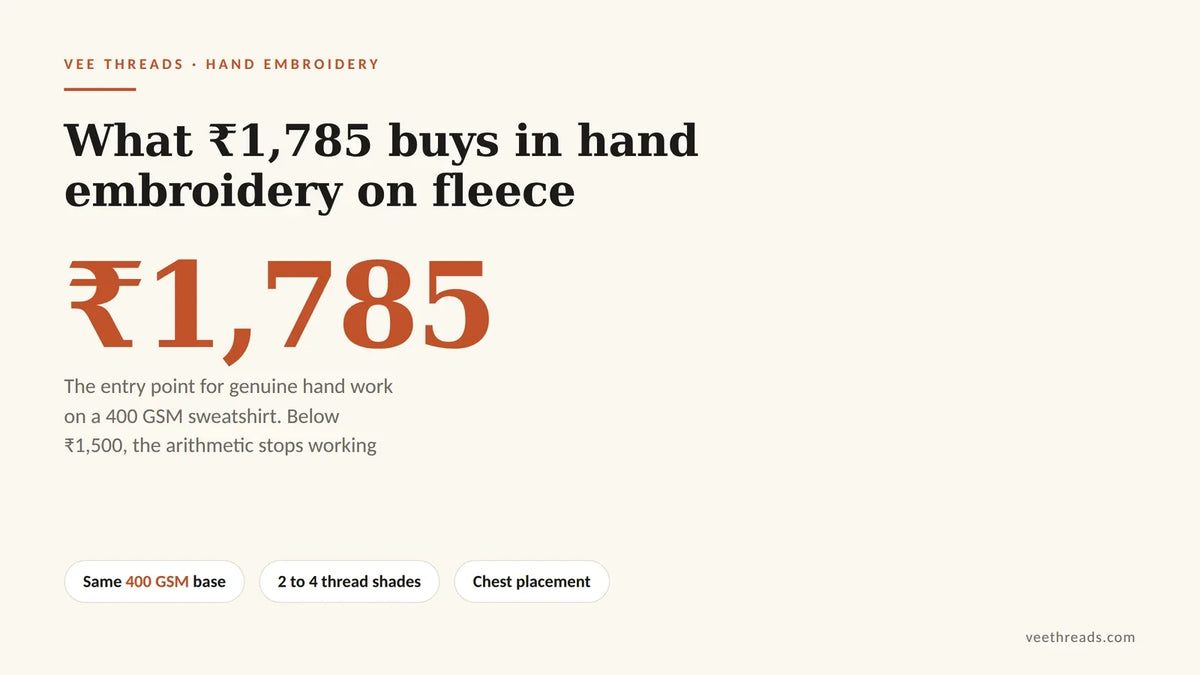 Infographic showing 1,785 rupees is the entry price for genuine hand embroidery on a 400 GSM sweatshirt