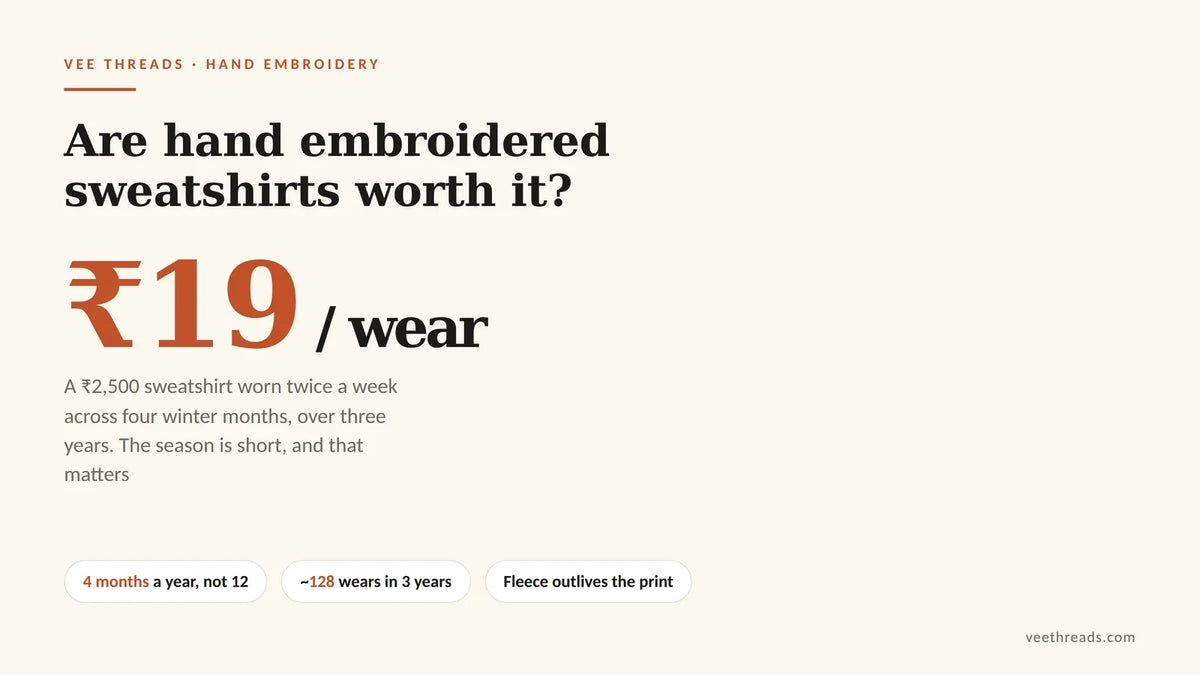 Infographic showing a 2,500 rupee embroidered sweatshirt costs about 19 rupees per wear across three winters