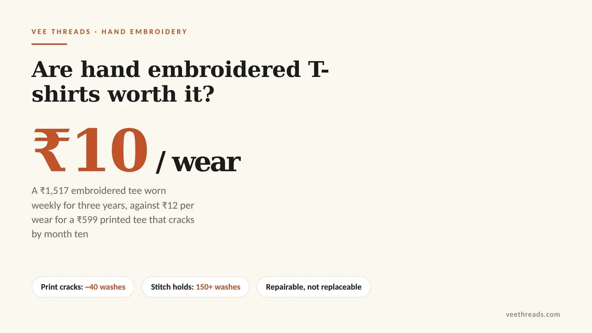 Infographic comparing cost per wear of a 1,517 rupee hand embroidered t-shirt at 10 rupees against a printed tee at 12 rupees