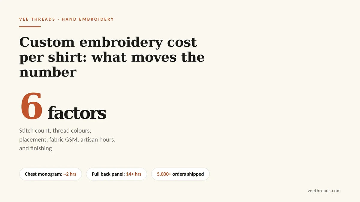 Infographic listing six factors that set custom embroidery cost per shirt: stitch count, thread colours, placement, fabric GSM, artisan hours and finishing