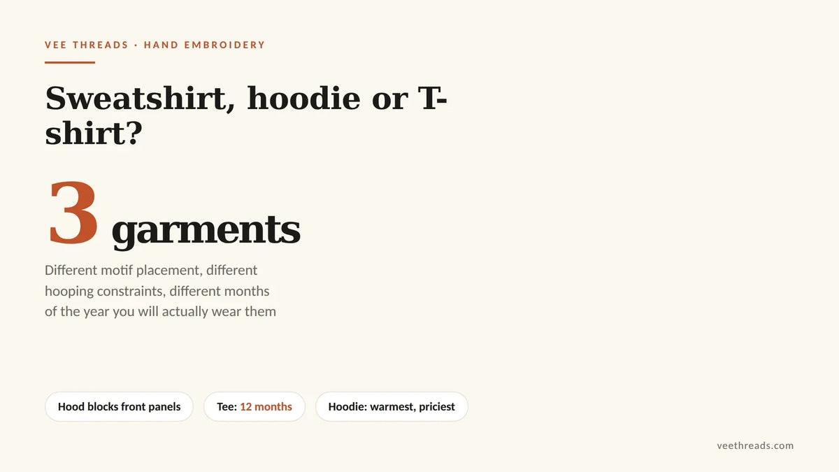 Infographic comparing embroidered sweatshirt, hoodie and t-shirt on placement, price and months worn per year