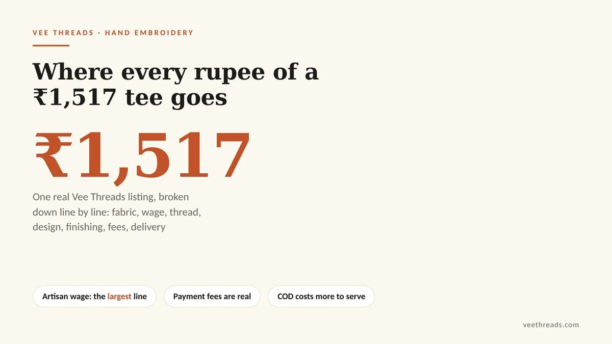 Infographic showing where every rupee of a 1,517 rupee hand embroidered t-shirt goes