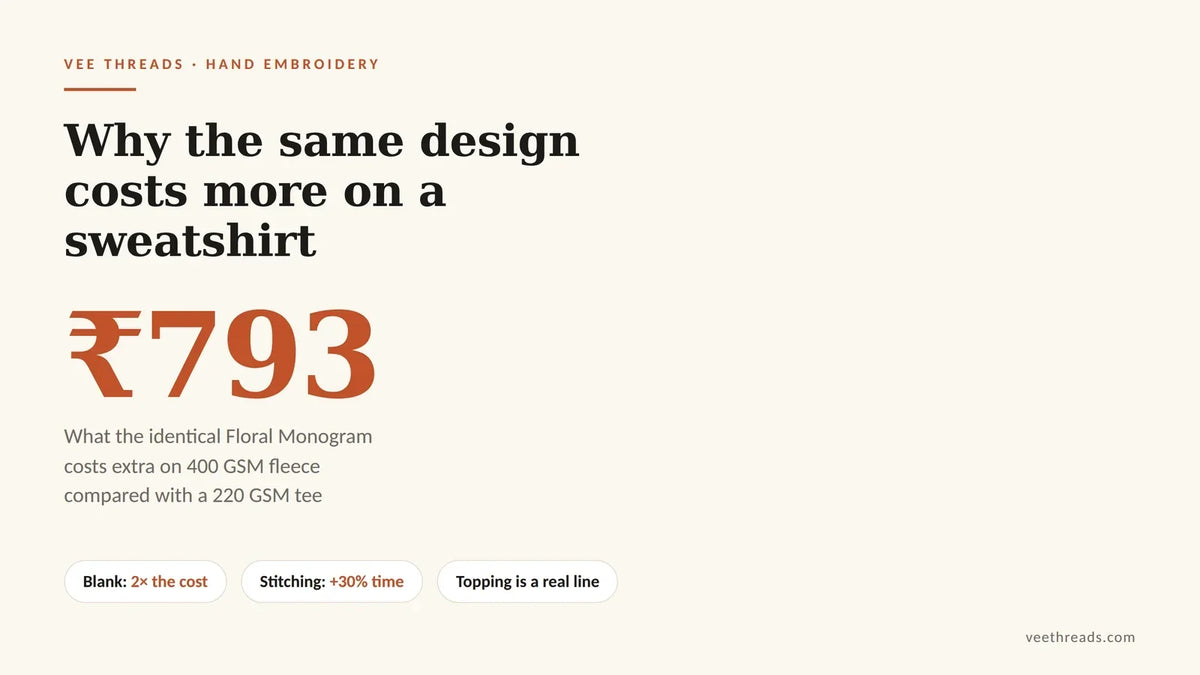 Infographic showing the same floral monogram costs 793 rupees more on a sweatshirt than on a t-shirt