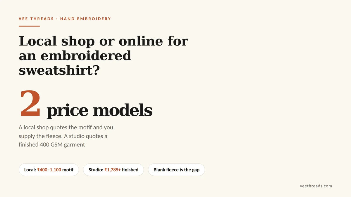 Infographic comparing local embroidery shop pricing per motif against online studio pricing per finished sweatshirt
