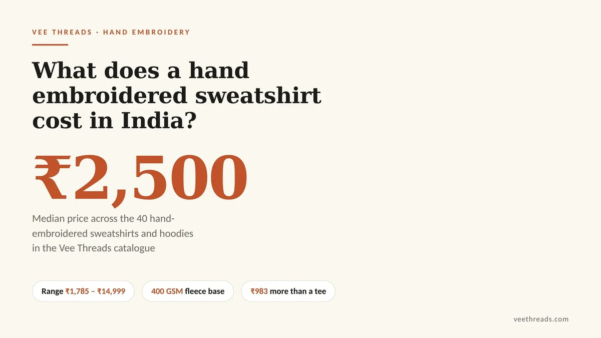 Infographic showing the median hand embroidered sweatshirt price in India at 2,500 rupees with a range of 1,785 to 14,999 on 400 GSM fleece