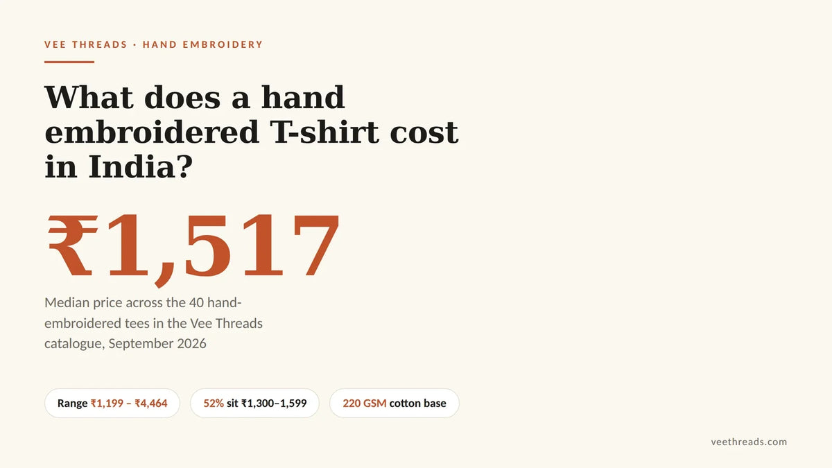 Infographic showing the median hand embroidered T-shirt price in India at 1,517 rupees, with a range of 1,199 to 4,464 rupees on 220 GSM cotton