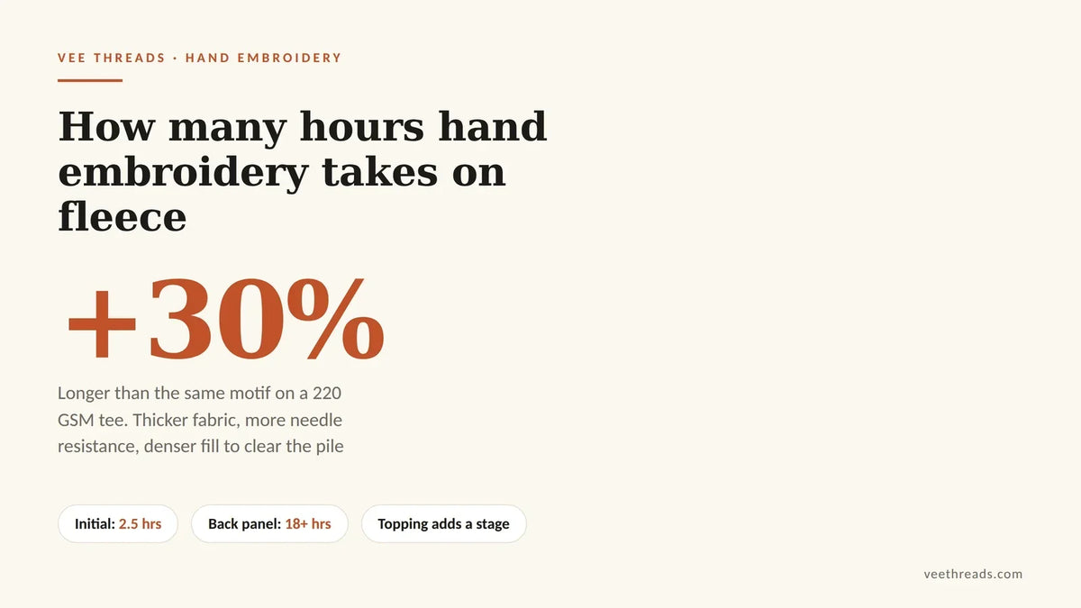 Infographic showing hand embroidery on fleece takes 30 percent longer than the same motif on a t-shirt