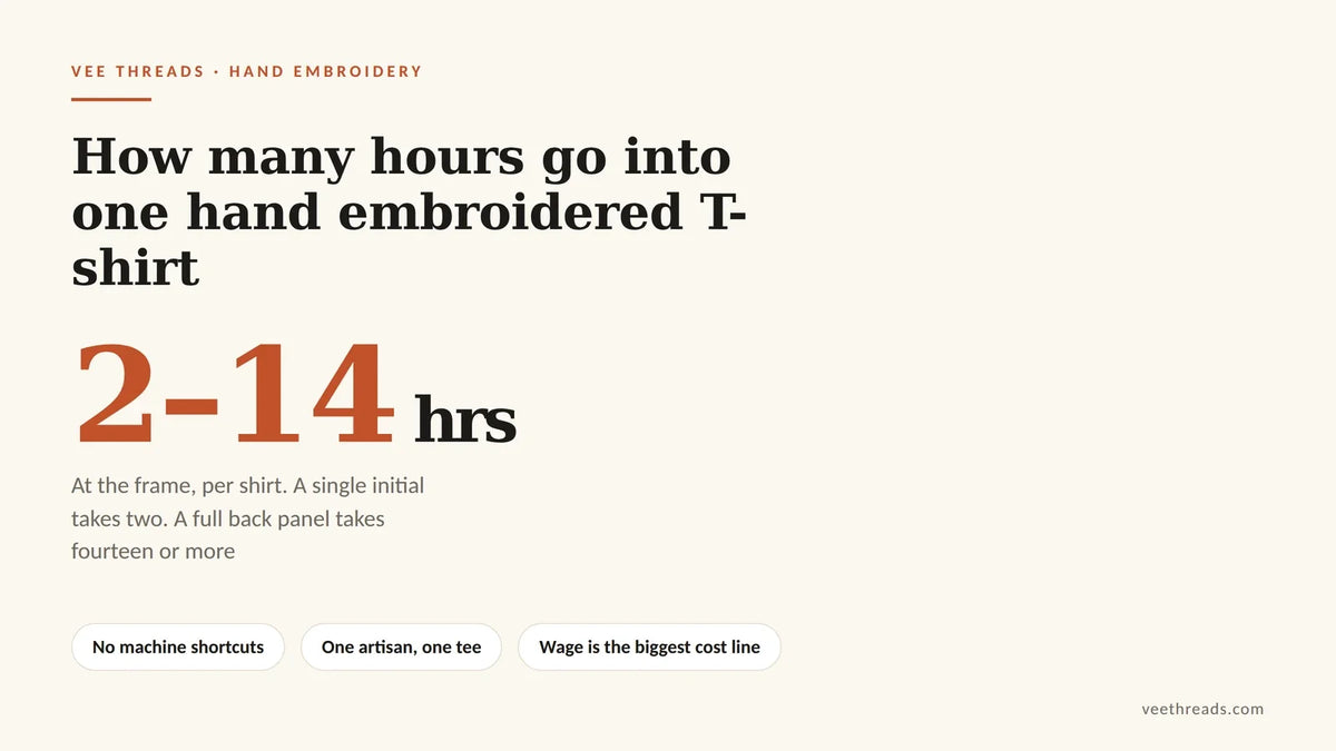 Infographic showing hand embroidery takes 2 to 14 hours per t-shirt at the frame