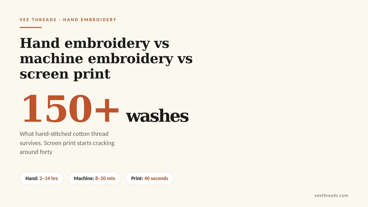 Infographic comparing hand embroidery, machine embroidery and screen print on durability, showing hand embroidery survives 150 plus washes