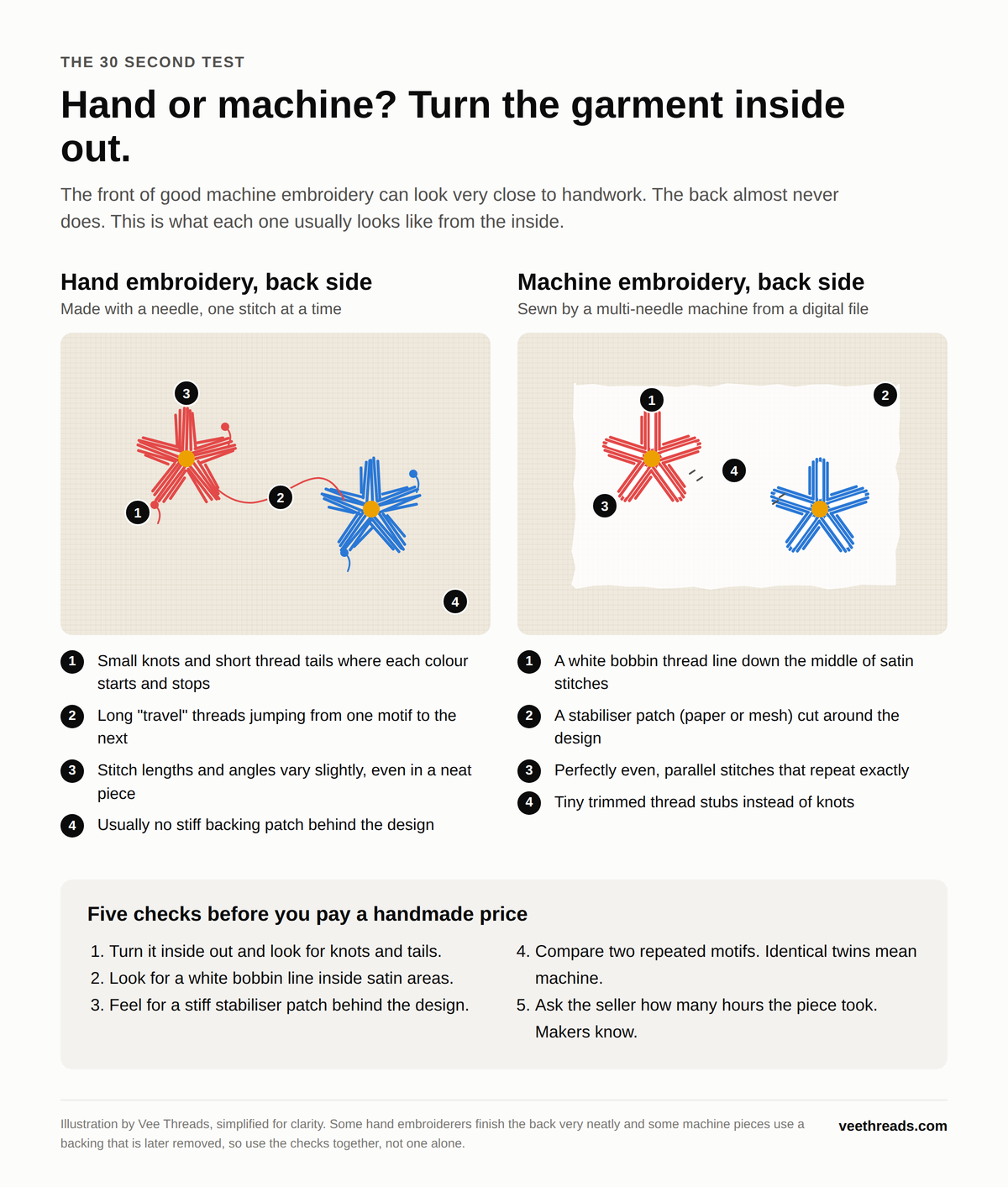 Illustrated guide: how to tell hand embroidery from machine embroidery by turning the garment inside out